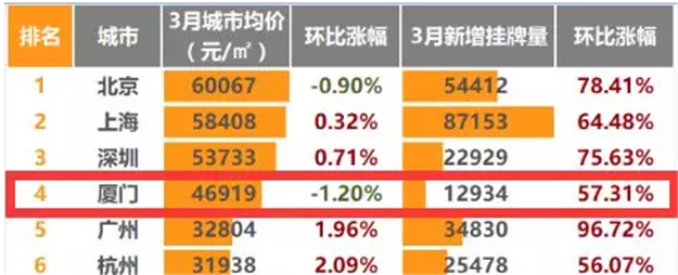 新增挂牌量1.3万套!价格倒挂被逆转!厦门二手房爆冷,根本停不下来!——九房网 新增挂牌量1.3万套!价格倒挂被逆转!厦门二手房爆冷,根本停不下来!——九房网