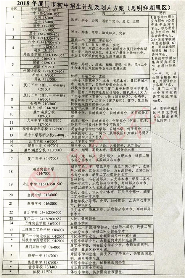 思明湖里小升初划片 新增二中英语实验班跨片区招生——九房网
