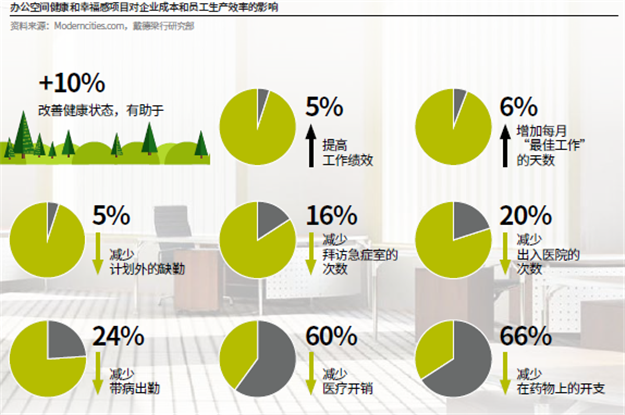 健康和幸福感项目将被广泛应用于中国的办公空间——九房网 健康和幸福感项目将被广泛应用于中国的办公空间——九房网