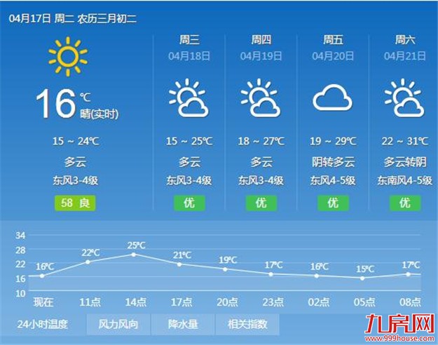 冷空气“力量衰弱”今日转晴气温攀升 最高气温上升到24℃——九房网