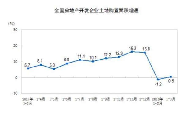 前三月房地产开发投资增速创3年来新高，超出业内预期——九房网