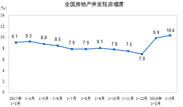 中国一季度GDP增长6.8% 房地产开发投资同比增速创三年新高——九房网