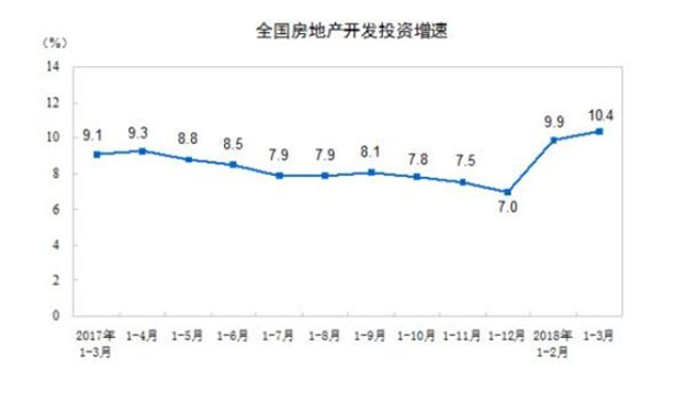 前三月房地产开发投资增速创3年来新高，超出业内预期——九房网
