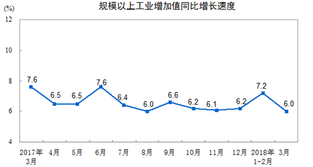 中国一季度GDP增长6.8% 房地产开发投资同比增速创三年新高——九房网