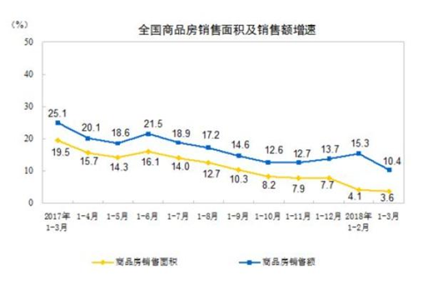 前三月房地产开发投资增速创3年来新高，超出业内预期——九房网