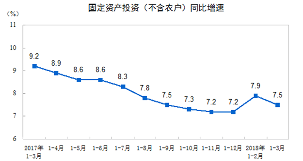 中国一季度GDP增长6.8% 房地产开发投资同比增速创三年新高——九房网
