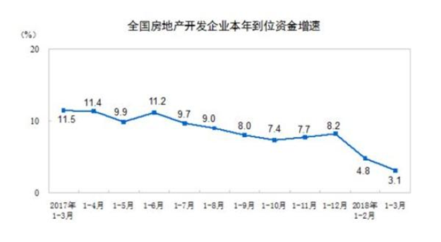 前三月房地产开发投资增速创3年来新高，超出业内预期——九房网