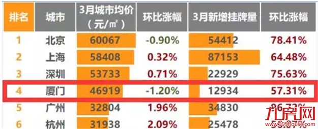 最新 ! 厦门60盘房价涨跌榜出炉！3大信号左右你买房！——九房网