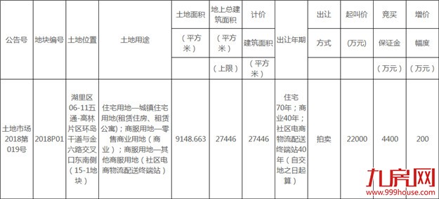 厦门租赁用地第一拍!5月15日,湖里1幅地块率先试水!起拍楼面价8015元/㎡——九房网 厦门租赁用地第一拍!5月15日,湖里1幅地块率先试水!起拍楼面价8015元/㎡——九房网