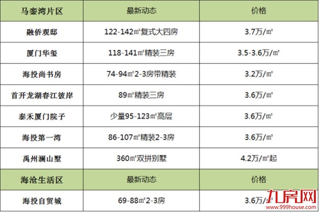 最新 ! 厦门60盘房价涨跌榜出炉！3大信号左右你买房！——九房网
