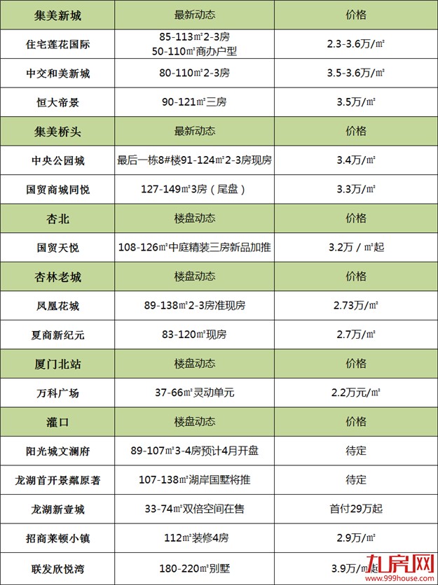 最新 ! 厦门60盘房价涨跌榜出炉！3大信号左右你买房！——九房网