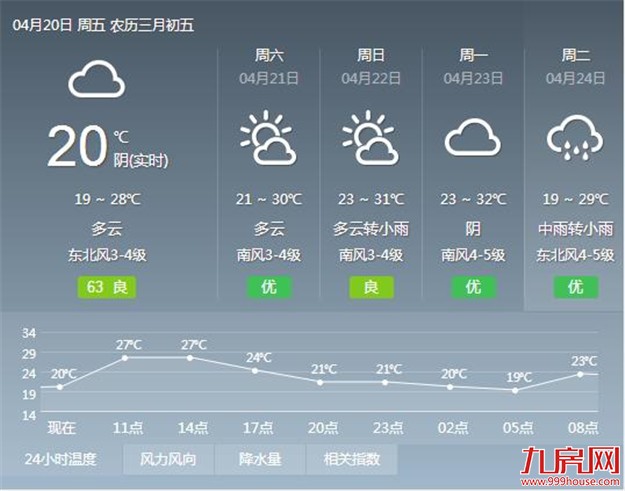 今明两天我市以多云天气为主 市区最高气温可升到28℃至29℃——九房网