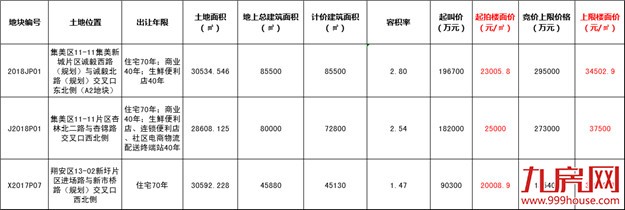 明日直播 | 2018厦门首场土拍开槌！3幅地块出让,10多家房企参与抢地！——九房网