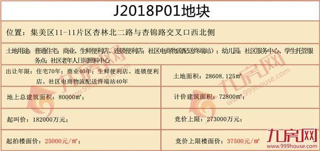 快讯！总价xxx亿，楼面价xxx元/㎡，xxx竞得集美J2018P01地块——九房网