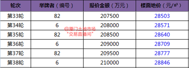 直播|2018厦门土拍首战！最高上限楼面价3.75万/㎡，能否出地王？——九房网
