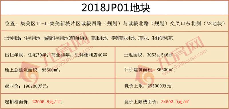 直播|2018厦门土拍首战！最高上限楼面价3.75万/㎡，能否出地王？——九房网