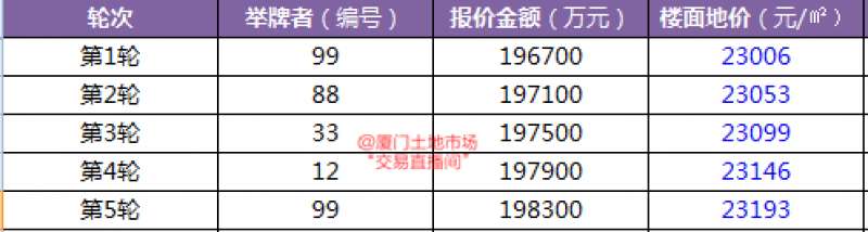 直播|2018厦门土拍首战！最高上限楼面价3.75万/㎡，能否出地王？——九房网