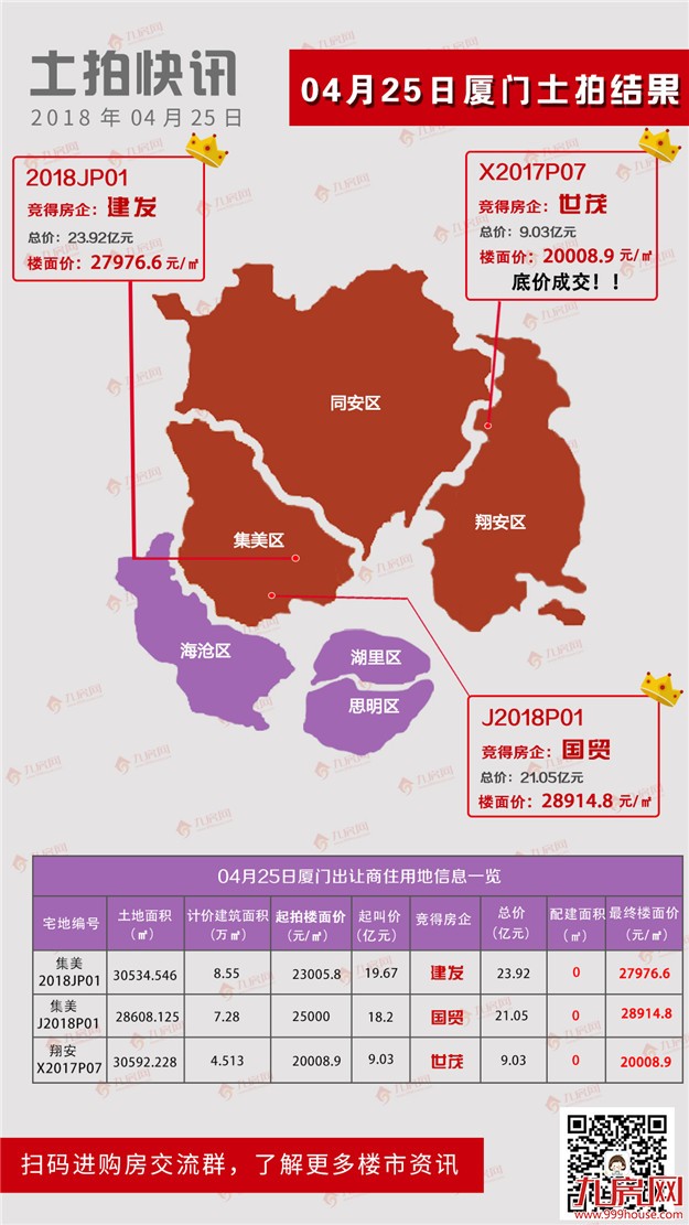 2018厦门首场土拍“哑火”！后市怎么走？房价跌不跌？答案在这里！——九房网