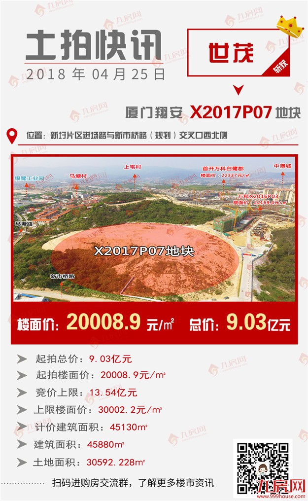 刚刚！厦门土拍结果出炉，三幅地均未达最高限价！最低XX元/平——九房网