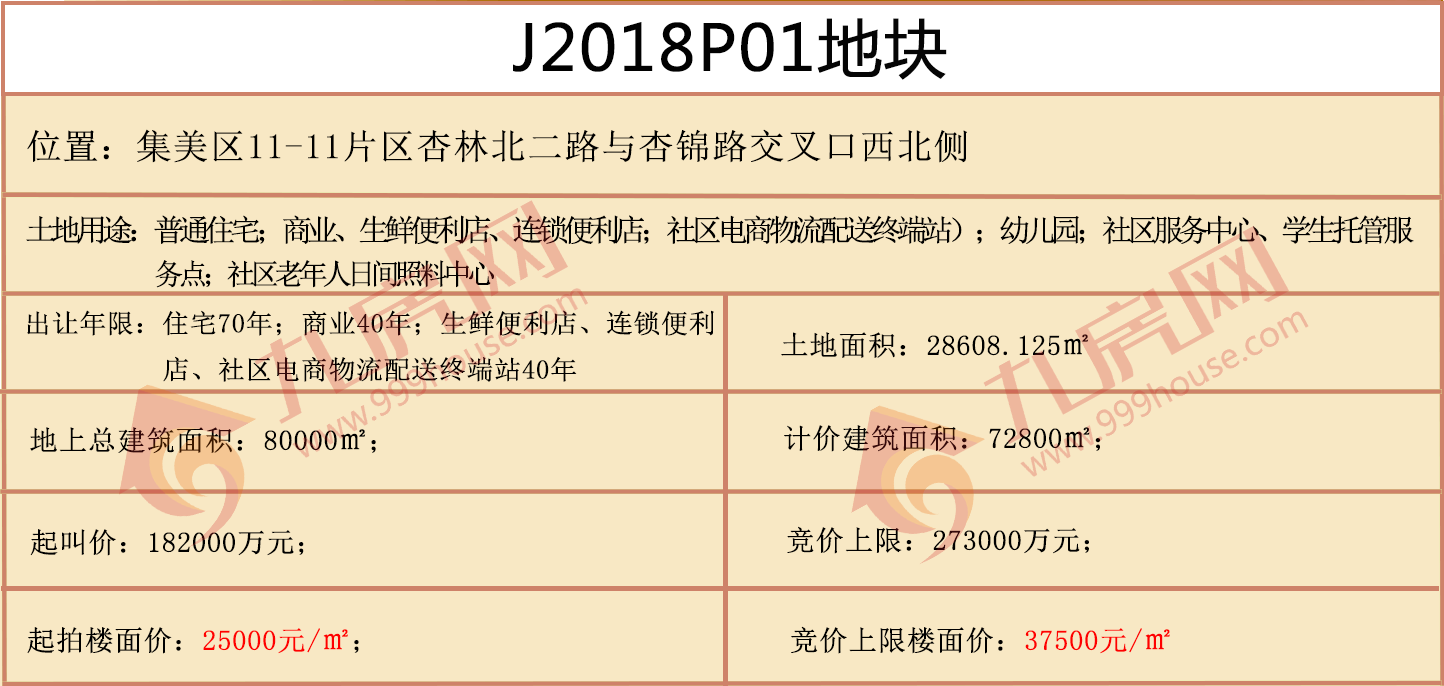 直播|2018厦门土拍首战！最高上限楼面价3.75万/㎡，能否出地王？——九房网