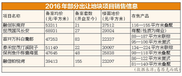 2016年出让商住地块半数仍未销售 高地价项目面临“解套难”——九房网