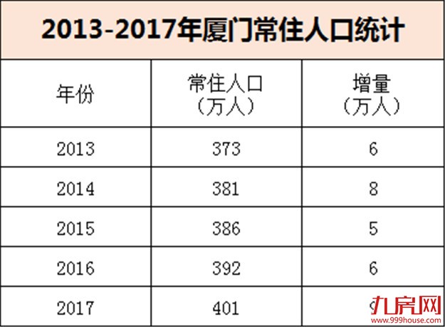 3万套房免费送！40岁以下本科落户…为抢人都拼了，厦门你还在等什么？——九房网