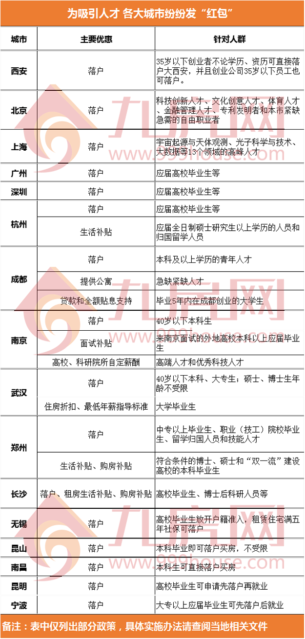 3万套房免费送！40岁以下本科落户…为抢人都拼了，厦门你还在等什么？——九房网