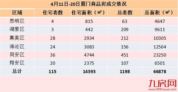 4.11-4.20厦门一手住宅共成交115套 同安36套居首——九房网