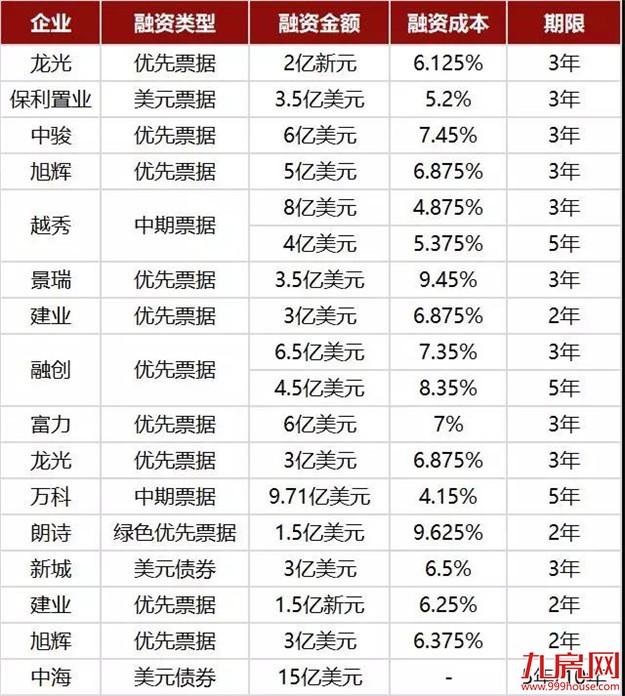 2018年1-4月中国房地产企业销售业绩TOP100——九房网