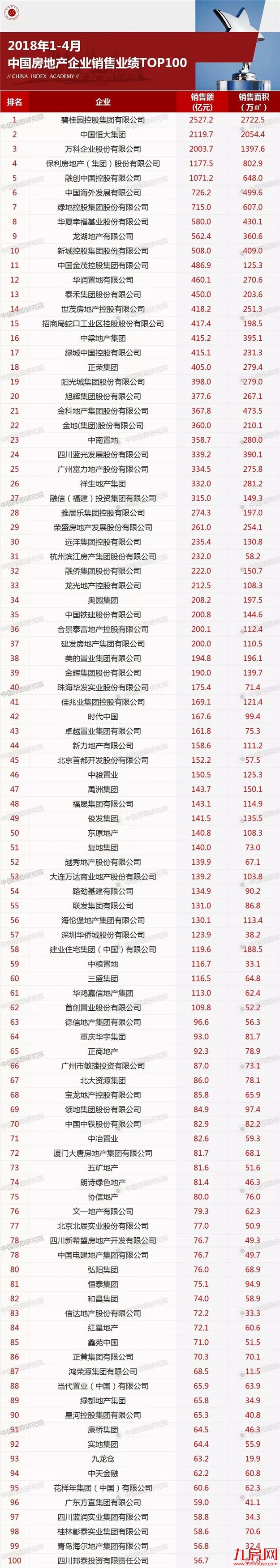2018年1-4月中国房地产企业销售业绩TOP100——九房网