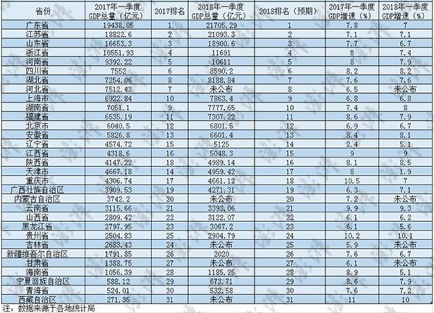 27省份已公布一季度经济数据：广东江苏首超2万亿——九房网
