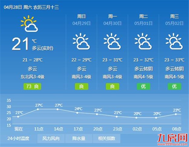 厦门今日最高气温29℃左右 或有入夏之感——九房网