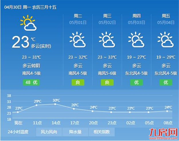 “五一”假期太阳或露脸 今最高温将达到30℃以上——九房网