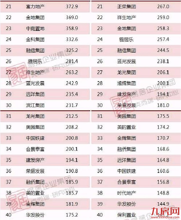 最新！1-4月中国房地产企业销售TOP100排行榜公布——九房网