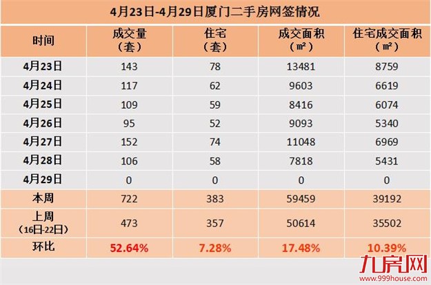厦门二手住宅6天成交383套日均64套 面积3.92万平——九房网