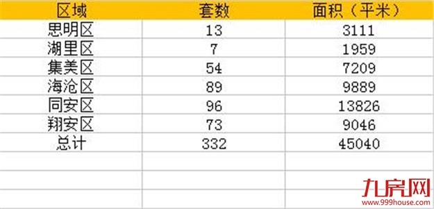 4月厦门一手房成交332套 日均11套 同安区96套居首——九房网