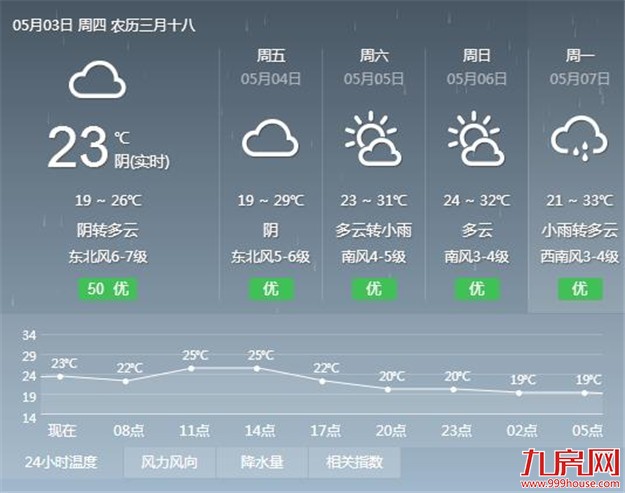 受冷空气影响 厦门今天白天最高气温将下降到26℃左右——九房网