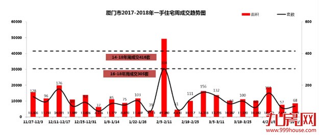 爆冷 ! 多盘入市去化不足3成！厦门楼市真到拐点了?——九房网