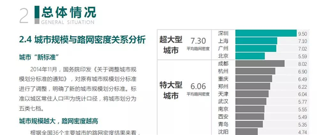 36个主要城市路网密度排名出炉 厦门仅次深圳居第二——九房网 36个主要城市路网密度排名出炉 厦门仅次深圳居第二——九房网