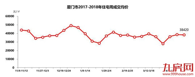 爆冷 ! 多盘入市去化不足3成！厦门楼市真到拐点了?——九房网