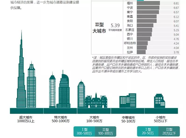 36个主要城市路网密度排名出炉 厦门仅次深圳居第二——九房网 36个主要城市路网密度排名出炉 厦门仅次深圳居第二——九房网