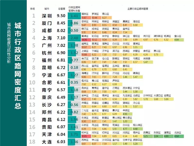 36个主要城市路网密度排名出炉 厦门仅次深圳居第二——九房网 36个主要城市路网密度排名出炉 厦门仅次深圳居第二——九房网