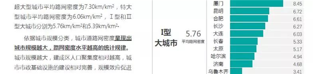 36个主要城市路网密度排名出炉 厦门仅次深圳居第二——九房网 36个主要城市路网密度排名出炉 厦门仅次深圳居第二——九房网