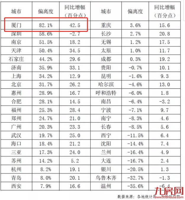 爆冷 ! 多盘入市去化不足3成！厦门楼市真到拐点了?——九房网
