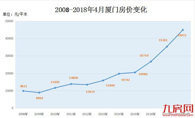 泪崩！房价十年涨了近10倍！那些年错过的厦门楼盘，看完哭了…——九房网