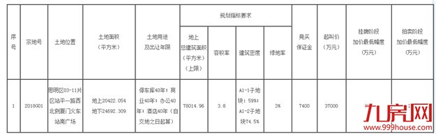 快讯!厦门市政3.7亿底价竞得火车站南广场商办地块——九房网