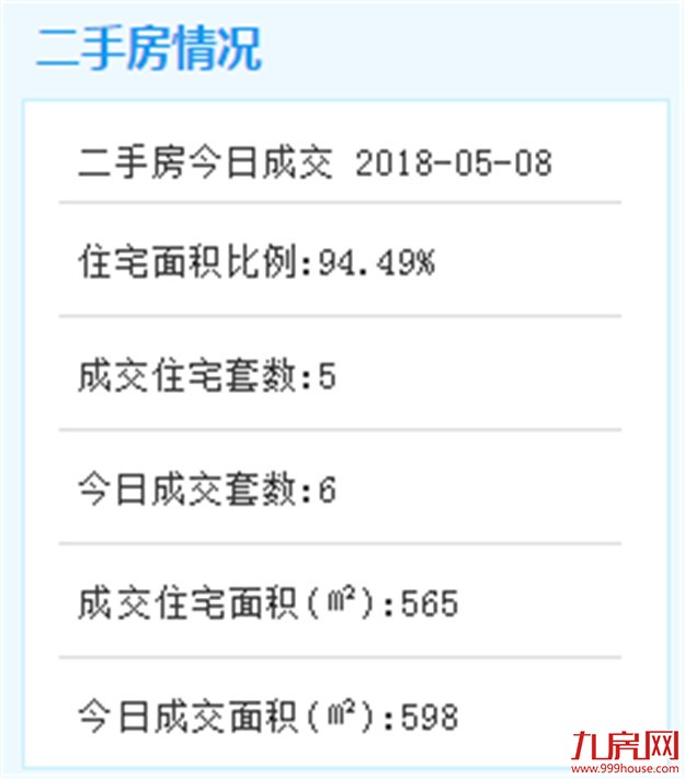8日厦门二手住宅仅成交5套 二手房成交进入“冻期”——九房网