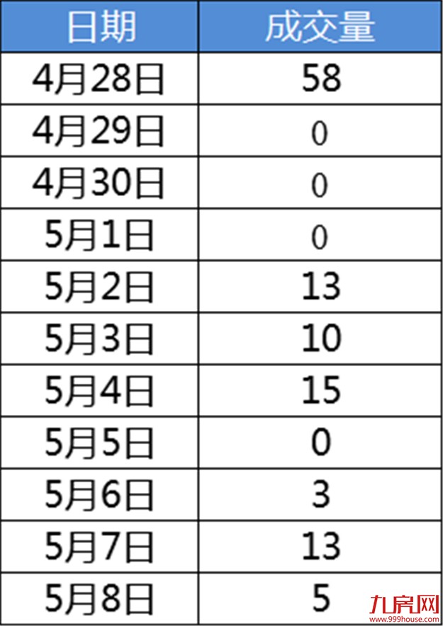 厦门二手房日均成交为何个位数？背后真相太反转了…——九房网