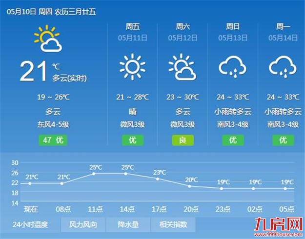 受冷空气影响 厦门清爽又无雨今明两日最舒适——九房网