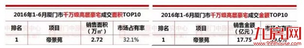 最低12万/㎡，最高17万/㎡！厦门最贵高层住宅价格曝光，简直壕无人性！——九房网